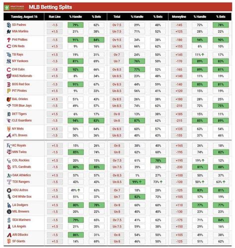 mlb public betting & money percentages - 2024 MLB betting splits